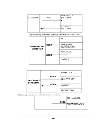 COMMERCIAL
             CHAIRMAN                B002                DIRECTOR



                                                         EXECUTIVE
                             A002                        DIRECTOR


              Relationship between position and organization units

                                                         HR


                                    B003                 SALES AND
               COMMERCIAL                                DISTRIBUTION
                DIRECTOR
                                                         PURCHASE
                                    A003

                                                         FINANCE




                                                         MATERIALS

                                         B003
                                                         DES AND DEV
            EXECUTIVE
            DIRECTOR
                                         A003            QUALITY

                                                         PRODUCTION

Relationship between one position and another position
                                                                HR MANAGER

                                                         B002
                                                                SALES MANAGER




                                            204
 