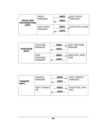 SALES                B002    ASST SALES
               MANAGER                      MANAGER
  SALES AND                         A002
DISTRIBUTION
    DEPT
               ASST SALES           B002    EXECUTIVE_SALES
               MANAGER
                                    A002




           PURCHASE               B002     ASST PURCHASE
           MANAGER                         MANAGER
PURCHASE                          A002
  DEPT

           ASST                   B002     EXECUTIVE_PURC
           PURCHASE                        HASE
           MANAGER                A002




           FINANCE                B002      ASST FINANCE
           MANAGER                          MANAGER
FINANCE                           A002
DEPT

           ASST FINANCE           B002      EXECUTIVE_FINA
           HR                               NCE
                                  A002




                            206
 