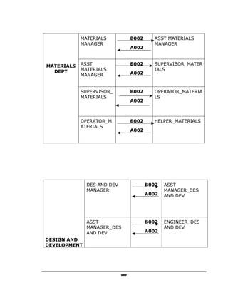 MATERIALS             B002     ASST MATERIALS
            MANAGER                        MANAGER
                                  A002



MATERIALS   ASST                  B002     SUPERVISOR_MATER
  DEPT      MATERIALS                      IALS
            MANAGER               A002



            SUPERVISOR_           B002     OPERATOR_MATERIA
            MATERIALS                      LS
                                  A002



            OPERATOR_M            B002     HELPER_MATERIALS
            ATERIALS
                                  A002




              DES AND DEV                B002   ASST
              MANAGER                           MANAGER_DES
                                         A002   AND DEV




              ASST                       B002   ENGINEER_DES
              MANAGER_DES                       AND DEV
              AND DEV                    A002
DESIGN AND
DEVELOPMENT




                            207
 
