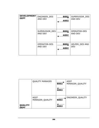 DEVELOPMENT ENGINEER_DES                 B002   SUPERVISOR_DES
DEPT        AND DEV                             AND DEV
                                         A002




             SUPERVISOR_DES              B002   OPERATOR-DES
             AND DEV                            AND DEV
                                         A002



             OPERATOR-DES                B002   HELPER_DES AND
             AND DEV                            DEV
                                         A002




          QUALITY MANAGER                  ASST
                                  B002     MANAGER_QUALITY


                                  A002


          ASST                             ENGINEER_QUALITY
          MANAGER_QUALITY         B002

QUALITY                           A002
DEPT




                            208
 