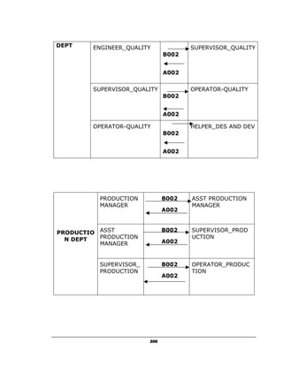 DEPT    ENGINEER_QUALITY             SUPERVISOR_QUALITY
                              B002


                              A002


        SUPERVISOR_QUALITY           OPERATOR-QUALITY
                              B002


                              A002

        OPERATOR-QUALITY             HELPER_DES AND DEV
                              B002


                              A002




          PRODUCTION          B002   ASST PRODUCTION
          MANAGER                    MANAGER
                              A002



PRODUCTIO ASST                B002   SUPERVISOR_PROD
  N DEPT  PRODUCTION                 UCTION
          MANAGER             A002



          SUPERVISOR_         B002   OPERATOR_PRODUC
          PRODUCTION                 TION
                              A002




                        209
 