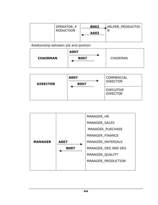 OPERATOR_P             B002   HELPER_PRODUCTIO
               RODUCTION                     N
                                      A002


Relationship between job and position

                       A007

    CHAIRMAN                  B007              CHAIRMAN




                       A007                  COMMERCIAL
                                             DIRECTOR
   DIRECTOR                 B007
                                             EXECUTIVE
                                             DIRECTOR




                                   MANAGER_HR

                                   MANAGER_SALES

                                     MANAGER_PURCHASE

                                   MANAGER_FINANCE

 MANAGER        A007               MANAGER_MATERIALS

                     B007          MANAGER_DES AND DEV

                                   MANAGER_QUALITY

                                   MANAGER_PRODUCTION




                                210
 
