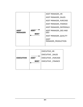 ASST MANAGER_HR

                          ASST MANAGER_SALES

                          ASST MANAGER_PURCASE

                          ASST MANAGER_FINANCE

                          ASST MANAGER_MATERIALS

ASST        A007          ASST MANAGER_DES AND
MANAGER                   DEV
               B007
                          ASST MANAGER_QUALITY

                          ASST
                          MANAGER_PRODUCTION




                      EXECUTIVE_HR

                      EXECUTIVE _SALES

EXECUTIVE   A007      EXECUTIVE _PURCASE

               B007   EXECUTIVE _FINANCE




                        211
 