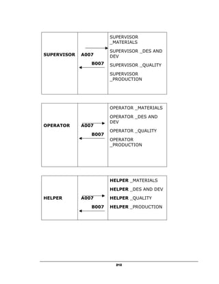 SUPERVISOR
                       _MATERIALS

                       SUPERVISOR _DES AND
SUPERVISOR   A007      DEV
                B007   SUPERVISOR _QUALITY

                       SUPERVISOR
                       _PRODUCTION




                       OPERATOR _MATERIALS

                       OPERATOR _DES AND
                       DEV
OPERATOR     A007
                       OPERATOR _QUALITY
                B007
                       OPERATOR
                       _PRODUCTION




                       HELPER _MATERIALS

                       HELPER _DES AND DEV

HELPER       A007      HELPER _QUALITY

                B007   HELPER _PRODUCTION




                         212
 