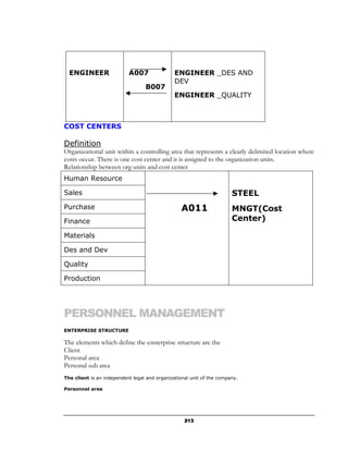 ENGINEER                 A007                ENGINEER _DES AND
                                               DEV
                                  B007
                                               ENGINEER _QUALITY



COST CENTERS

Definition
Organizational unit within a controlling area that represents a clearly delimited location where
costs occur. There is one cost center and it is assigned to the organization units.
Relationship between org units and cost center
Human Resource

Sales                                                                  STEEL
Purchase                                          A011                 MNGT(Cost
Finance                                                                Center)

Materials

Des and Dev

Quality

Production




PERSONNEL MANAGEMENT
ENTERPRISE STRUCTURE

The elements which define the ensterprise structure are the
Client
Personal area
Personal sub area
The client is an independent legal and organizational unit of the company.

Personnel area




                                                   213
 