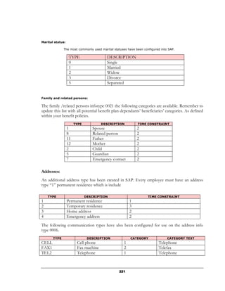Marital status:

              The most commonly used marital statuses have been configured into SAP.

                   TYPE                  DESCRIPTION
                   0                     Single
                   1                     Married
                   2                     Widow
                   3                     Divorce
                   5                     Separated


Family and related persons:

The family /related persons infotype 0021 the following categories are available. Remember to
update this list with all potential benefit plan dependants’ beneficiaries’ categories. As defined
within your benefit policies.
                       TYPE           DESCRIPTION           TIME CONSTRAINT
                  1              Spouse                     2
                  8              Related person             2
                  11             Father                     2
                  12             Mother                     2
                  2              Child                      2
                  5              Guardian                   2
                  7              Emergency contact          2

Addresses:
An additional address type has been created in SAP. Every employee must have an address
type “1” permanent residence which is include

    TYPE                      DESCRIPTION                          TIME CONSTRAINT
1                 Permanent residence                   1
2                 Temporary residence                   3
3                 Home address                          2
4                 Emergency address                     2
The following communication types have also been configured for use on the address info
type 0006.
       TYPE                    DESCRIPTION              CATEGORY               CATEGORY TEXT
CELL                    Cell phone                  1                    Telephone
FAX1                    Fax machine                 2                    Telefax
TEL2                    Telephone                   1                    Telephone



                                                 221
 