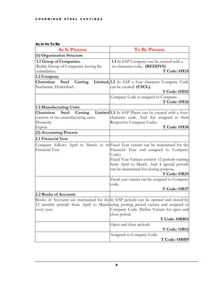 C H A R M I N A R   S T E E L   C A S T I N G S




As Is Vs To Be
               As Is Process                             To Be Process
(1) Organization Structure
 1.1 Group of Companies.                  1.1 In SAP Company can be created with a
 Reddy Group of Companies having Six      six-character code. (REDDYS)
 subsidiaries.                                                            T Code: OX15
1.2 Company
Charminar Steel Casting Limited, 1.2 In SAP a four character Company Code
Nacharam, Hyderabad.                     can be created. (CSCL).
                                                                          T Code: OX02
                                         Company Code is assigned to Company.
                                                                          T Code: OX16
1.3 Manufacturing Units
Charminar Steel Casting Limited 1.3 In SAP Plants can be created with a four-
consists of two manufacturing units.     character code. And Are assigned to their
Domestic                                 Respective Company Codes.
Export                                                                    T Code: OX10
(2) Accounting Process
2.1 Financial Year
Company follows April to March as its Fiscal Year variant can be maintained for the
Financial Year                           Financial Year and assigned to Company
                                         Codes.
                                         Fiscal Year Variant consists 12 periods starting
                                         from April to March. And 4 special periods
                                         can be maintained for closing purpose.
                                                                          T Code: OB29
                                         Fiscal year variant can be assigned to Company
                                         code.
                                                                          T Code: OB37
2.2 Books of Accounts
Books of Accounts are maintained for the In SAP periods can be opened and closed by
12 months periods from April to March using posting period variant and assigned to
every year.                              Company Code. Define Variant for open and
                                         close period.
                                                                         T Code: OBBO
                                         Open and close periods.
                                                                          T Code: OB52
                                         Assigned to Company Code.
                                                                         T Code: OBBP




                                                  4
 