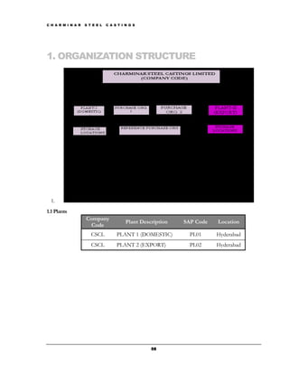 C H A R M I N A R   S T E E L   C A S T I N G S




1. ORGANIZATION STRUCTURE




  1.
1.1 Plants
                    Company
                                          Plant Description   SAP Code   Location
                     Code
                       CSCL          PLANT 1 (DOMESTIC)         PL01     Hyderabad
                       CSCL          PLANT 2 (EXPORT)           PL02     Hyderabad




                                                    58
 