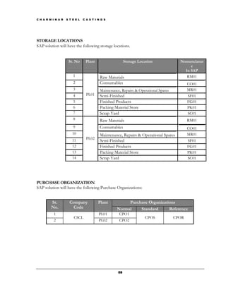 C H A R M I N A R   S T E E L   C A S T I N G S




STORAGE LOCATIONS
SAP solution will have the following storage locations.


                     Sr. No      Plant                    Storage Location               Nomenclatur
                                                                                              e
                                                                                           In SAP
                        1                  Raw Materials                                    RM01
                        2                  Consumables                                        CO01
                        3                  Maintenance, Repairs & Operational Spares          MR01
                        4         PL01     Semi-Finished                                      SF01
                        5                  Finished Products                                  FG01
                        6                  Packing Material Store                             PK01
                        7                  Scrap Yard                                         SC01
                        8                  Raw Materials                                      RM01
                        9                  Consumables                                        CO01
                        10                 Maintenance, Repairs & Operational Spares          MR01
                        11        PL02
                                           Semi-Finished                                      SF01
                        12                 Finished Products                                  FG01
                        13                 Packing Material Store                             PK01
                        14                 Scrap Yard                                         SC01




PURCHASE ORGANIZATION
SAP solution will have the following Purchase Organizations:


         Sr.          Company             Plant           Purchase Organizations
         No.           Code                          Normal    Standard      Reference
           1                              PL01        CPO1
                         CSCL                                        CPOS              CPOR
           2                              PL02        CPO2




                                                     59
 