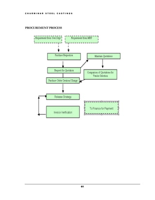 C H A R M I N A R   S T E E L   C A S T I N G S




PROCUREMENT PROCESS




                                                  61
 