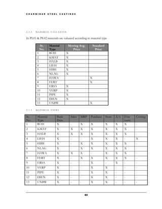 C H A R M I N A R   S T E E L   C A S T I N G S




2.1.3   MATERIAL VALUATION


In PL01 & PL02 materials are valuated according to material type

           Sr.       Material          Moving Avg.             Standard
           No.       Type                Price                   Price
         1           ROH              X
         2           KMAT             X
         3           HALB             X
         4           LIEH             X
         5           HIBE             X
         6           NLAG             X
         7           HAWA                                  X
         8           FERT                                  X
         9           ERSA             X
         10          VERP             X
         11          PIPE             X
         12          DIEN             X
         13          UNBW                                  X

2.1.3   MATERIAL VIEWS


Sr.      Material           Basic         Sales   MRP      Purchase       Store   A/c   Fore    Costing
No.      Type               Data                                                        caste
1        ROH                X             -       X        X              X       X     X       -
2        KMAT               X             X       X        X              X       X     X       -
3        HALB               X             X       X        X              X       X     X       -
4        LIEH               X             -       -        X              X       X     -       X
5        HIBE               X             -       X        X              X       X     X       -
6        NLAG               X             -       X        X              X       X     X       -
7        HAWA               X             X       X        -              X       X     X       -
8        FERT               X             -       X        X              X       X     X       -
9        ERSA               X             -       -        X              -       X     -       -
10       VERP               X             -       -        X              X       -     -       -
11       PIPE               X             -       -        X              X       -     -       -
12       DIEN               X             -       -        X              X       -     -       -
13       UNBW               X             -       -        X              X       -     -       -



                                                      63
 