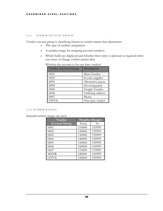 C H A R M I N A R    S T E E L   C A S T I N G S




2.2.1   VENDOR ACCOUNT GROUPS


Vendor account group is classifying feature in vendor master that determines
          •  The type of number assignment
            •       A number range for assigning account numbers
            •       Which fields are displayed and whether their entry is optional or required when
                    you enter or change vendor master data
                    Whether the account is for one time vendor?
                     Vendor Account Group         Description
                      0001                            Main Vendor
                      0002                            Goods supplier
                      0003                            Alternative payee
                      0004                            Invoicing party
                      0005                            Freight Vendor
                      0006                            Ordering address
                      0007                            Plants
                      OTVN                            One time vendor

2.2.2 NUMBER RANGES


Internal number ranges are used.
                       Vendor                       Number Ranges
                   Account Group                    From      To
                0001                               110000  119999
                0002                               120000  129999
                0003                               130000  139999
                0004                               140000  149999
                0005                               150000  159999
                0006                               160000  169999
                0007                               170000  179999
                MNFR                               180000  189999
                OTVN                               190000  199999




                                                       65
 
