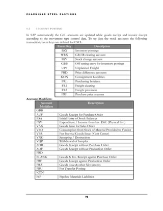 C H A R M I N A R   S T E E L   C A S T I N G S




4.2     ACCOUNT POSTING


In SAP automatically the G/L accounts are updated while goods receipt and invoice receipt
according to the movement type control data. To up date the stock accounts the following
transaction/event keys are defined for CSCL.
                         Event Key                        Description
                             BSX         Inventory postings
                            WRX          GR/IR clearing account
                             BSV         Stock change account
                            GBB          Off setting entry for inventory postings
                             UPF         Unplanned Freight
                            PRD          Price difference accounts
                            KON          Consignment Liabilities
                             FRL         Purchasing Services.
                             FR1         Freight clearing
                             FR2         Freight provision
                             FRE         Purchase price account
Account Modifiers:
            Account                                 Description
           Modifiers
         GBB
         AUF               Goods Receipt for Purchase Order
         BSA               Initial Entry of Stock Balances
         INV               Expenditure / Income from Inv. Diff. (Physical Inv.)
         VAX               Goods Issue for Sales Order
         VBO               Consumption from Stock of Material Provided to Vendor
         VBR               For Internal Goods Issue ( Cost Center)
         VNG               Scrapping / Destruction
         VQP               Withdrawal of Samples
         ZOB               Goods Receipt without Purchase Order
         ZOF               Goods Receipt without Production Order
         PRD
         BLANK             Goods & Inv. Receipt against Purchase Order
         PRF               Goods Receipt against Production Order
         PRA               Goods issue & other Movements
         PRU               For Transfer Posting
         KON
         PIP               Pipeline Materials Liabilities




                                                  73
 