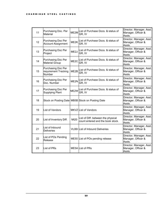 C H A R M I N A R   S T E E L   C A S T I N G S




                                                                                       Director, Manager, Asst.
               Purchasing Doc. Per                List of Purchase Docs. & status of
        11                                ME2M                                         Manager, Officer &
               Material                           GR, IV
                                                                                       Assts.
                                                                                       Director, Manager, Asst.
               Purchasing Doc Per                 List of Purchase Docs. & status of
        12                                ME2K                                         Manager, Officer &
               Account Assignment                 GR, IV
                                                                                       Assts.
                                                                                       Director, Manager, Asst.
               Purchasing Doc Per                 List of Purchase Docs. & status of
        13                                ME2J                                         Manager, Officer &
               Project                            GR, IV
                                                                                       Assts.
                                                                                       Director, Manager, Asst.
               Purchasing Doc Per                 List of Purchase Docs. & status of
        14                                ME2C                                         Manager, Officer &
               Material Group                     GR, IV
                                                                                       Assts.
               Purchasing Doc Per                                                      Director, Manager, Asst.
                                         List of Purchase Docs. & status of
        15     requirement Tracking ME2B                                               Manager, Officer &
                                         GR, IV
               Number                                                                  Assts.
                                                                                       Director, Manager, Asst.
               Purchasing Doc Per                 List of Purchase Docs. & status of
        16                                ME2N                                         Manager, Officer &
               Doc. Number                        GR, IV
                                                                                       Assts.
                                                                                       Director, Manager, Asst.
               Purchasing Doc Per                 List of Purchase Docs. & status of
        17                                ME2W                                         Manager, Officer &
               Supplying Plant                    GR, IV
                                                                                       Assts.
                                                                                       Director, Manager, Asst.
        18     Stock on Posting Date MB5B Stock on Posting Date                        Manager, Officer &
                                                                                       Assts.
                                                                                       Director, Manager, Asst.
        19     List of Vendors            MKVZ List of Vendors                         Manager, Officer &
                                                                                       Assts.
                                                                                       Director, Manager, Asst.
                                                  List of Diff. between the physical
        20     List of Inventory Diff.     MI20                                        Manager, Officer &
                                                  count entered and the book stock.
                                                                                       Assts.
                                                                                       Director, Manager, Asst.
               List of Inbound
        21                                VL06I List of Inbound Deliveries             Manager, Officer &
               Deliveries
                                                                                       Assts.
                                                                                       Director, Manager, Asst.
               List of POs Pending
        22                                ME55 List of POs pending release             Manager, Officer &
               Release
                                                                                       Assts.
                                                                                       Director, Manager, Asst.
        23     List of PRs                ME5A List of PRs                             Manager, Officer &
                                                                                       Assts.




                                                      77
 