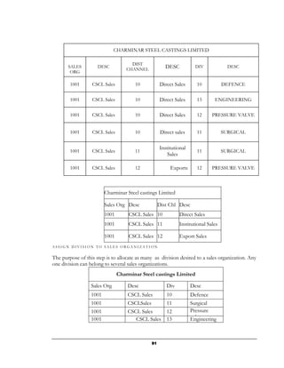 CHARMINAR STEEL CASTINGS LIMITED

                                      DIST
       SALES         DESC
                                    CHANNEL           DESC           DIV             DESC
        ORG

        1001      CSCL Sales           10          Direct Sales      10            DEFENCE

        1001      CSCL Sales           10          Direct Sales      13       ENGINEERING

        1001      CSCL Sales           10          Direct Sales      12      PRESSURE VALVE


        1001      CSCL Sales           10           Direct sales     11            SURGICAL


                                                   Institutional
        1001      CSCL Sales           11                            11            SURGICAL
                                                       Sales

        1001      CSCL Sales           12               Exports      12      PRESSURE VALVE



                         Charminar Steel castings Limited

                         Sales Org Desc            Dist Chl Desc
                         1001       CSCL Sales 10            Direct Sales
                         1001       CSCL Sales 11            Institutional Sales

                         1001       CSCL Sales 12            Export Sales
ASSIGN DIVISION TO SALES ORGANIZATION


The purpose of this step is to allocate as many as division desired to a sales organization. Any
one division can belong to several sales organizations.
                                Charminar Steel castings Limited

                  Sales Org         Desc               Div         Desc
                  1001              CSCL Sales         10          Defence
                  1001              CSCLSales          11          Surgical
                  1001              CSCL Sales         12          Pressure
                  1001                 CSCL Sales      13          value
                                                                   Engineering



                                              91
 