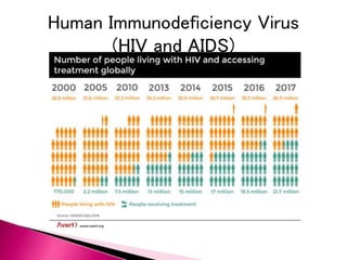 Human Immunodeficiency Virus
(HIV and AIDS)
 