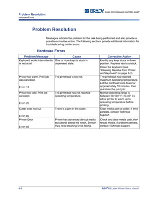 9-2 BBP®
85 Label Printer User’s Manual
Problem Resolution
Hardware Errors
Problem Resolution
Messages indicate the problem for the task being performed and also provide a
possible corrective action. The following sections provide additional information for
troubleshooting printer errors.
Hardware Errors
Problem/Message Cause Corrective Action
Keyboard works intermittently
or not at all.
One or more keys is stuck in
depressed state.
Identify any keys stuck in down
position. Repress key to unstick.
Clean the keyboard (see
“Cleaning Residue from Printer
and Keyboard” on page 8-3).
Printer too warm. Print job
was canceled.
Error: 18
The printhead is too hot. The printhead has reached
maximum operating temperature.
Let the printhead cool down for
approximately 10 minutes, then
re-initiate the print job.
Printer too cold. Print job
canceled.
Error: 20
The printhead has not reached
operating temperature.
Normal operating range is
between 50-104° F (10-40° C).
Allow printer to warm up to
operating temperature before
printing.
Cutter does not cut.
Error: 80
There is a jam in the cutter. Clear media path at cutter. If error
persists, contact Technical
Support.
Printer Error
Error: 85
Printer has advanced die-cut media
but cannot detect the notch. Sensor
may need cleaning or be failing.
Check and clear media path, then
reload media. If problem persists,
contact Technical Support.
 