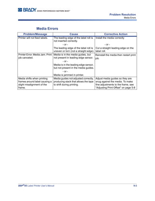 BBP®
85 Label Printer User’s Manual 9-3
Problem Resolution
Media Errors
Media Errors
Problem/Message Cause Corrective Action
Printer will not feed labels. The leading edge of the label roll is
not inserted correctly.
- or -
The leading edge of the label roll is
uneven or torn (not a straight edge).
Install the media correctly
- or -
Cut a straight leading edge on the
label roll.
Printer Error. Media Jam. Print
job canceled.
Media is in the media guides, but
not present in leading edge sensor.
- or -
Media is in the leading edge sensor,
but not present in the media guides.
- or -
Media is jammed in printer.
Reinstall the media then restart print
job.
Media shifts when printing
frames around label causing a
slight misalignment of the
frame.
Media guides not adjusted correctly,
producing slack that allows the tape
to shift during printing.
Adjust media guides so they are
snug against the media. To make
fine adjustments to the frame, see
“Adjusting Print Offset” on page 5-8
 