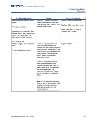 BBP®
85 Label Printer User’s Manual 9-5
Problem Resolution
Ribbon Errors
Ribbon Out (roll reached purple
trailer).
Print job is canceled.
Please remove unfinished print,
replace ribbon, and close printer
cover. Then press Alt+F2 to
advance and shear the tape.
Error Number 58
Ribbon out. Ribbon is at end of
roll and has reached the purple
trailer while actively printing. The
print job is canceled.
Remove the unfinished label.
Replace ribbon and close cover.
Press Feed and Cut keys to
advance and cut tape.
Text too long for more than one
color.
Press any key to continue.
1. Occurs when a continuous
color monochrome ribbon is
installed and the printer detects a
second color in a new area. If the
existing text is already longer than
the supported maximum label
length, user is prompted to
replace the ribbon.
2. Occurs when a continuous
color monochrome ribbon is
installed and a second color is
added to the label. If the existing
text already exceeds the
maximum for multi-color output,
user is prompted to replace the
ribbon.
Note: In both of these examples,
the only way to successfully print
the label is to use monocolor
ribbons and swap them out
between passes.
Replace ribbon.
Problem/Message Cause Corrective Action
 