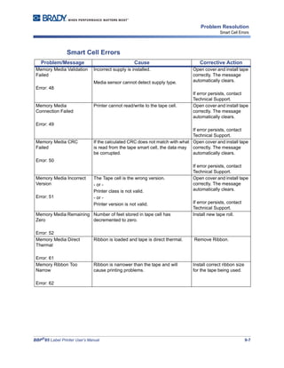 BBP®
85 Label Printer User’s Manual 9-7
Problem Resolution
Smart Cell Errors
Smart Cell Errors
Problem/Message Cause Corrective Action
Memory Media Validation
Failed
Error: 48
Incorrect supply is installed.
Media sensor cannot detect supply type.
Open cover and install tape
correctly. The message
automatically clears.
If error persists, contact
Technical Support.
Memory Media
Connection Failed
Error: 49
Printer cannot read/write to the tape cell. Open cover and install tape
correctly. The message
automatically clears.
If error persists, contact
Technical Support.
Memory Media CRC
Failed
Error: 50
If the calculated CRC does not match with what
is read from the tape smart cell, the data may
be corrupted.
Open cover and install tape
correctly. The message
automatically clears.
If error persists, contact
Technical Support.
Memory Media Incorrect
Version
Error: 51
The Tape cell is the wrong version.
- or -
Printer class is not valid.
- or -
Printer version is not valid.
Open cover and install tape
correctly. The message
automatically clears.
If error persists, contact
Technical Support.
Memory Media Remaining
Zero
Error: 52
Number of feet stored in tape cell has
decremented to zero.
Install new tape roll.
Memory Media Direct
Thermal
Error: 61
Ribbon is loaded and tape is direct thermal. Remove Ribbon.
Memory Ribbon Too
Narrow
Error: 62
Ribbon is narrower than the tape and will
cause printing problems.
Install correct ribbon size
for the tape being used.
 