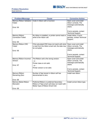 9-8 BBP®
85 Label Printer User’s Manual
Problem Resolution
Smart Cell Errors
Memory Ribbon Validation
Failed
Error: 64
Code in ribbon cell is incorrect. Open cover and install
ribbon correctly. The
message automatically
clears.
If error persists, contact
Technical Support.
Memory Ribbon
Connection Failed
Error: 65
No ribbon is installed, or printer cannot read or
write to the ribbon cell.
Install ribbon. If error
persists, contact Technical
Support.
Memory Ribbon CRC
Failed
Error: 66
If the calculated CRC does not match with what
is read from the ribbon smart cell, the data may
be corrupted.
Open cover and install
ribbon correctly. The
message automatically
clears.
If error persists, contact
Technical Support.
Memory Ribbon Incorrect
Version
Error: 67
The Ribbon cell is the wrong version.
- or -
Printer class is not valid.
- or -
Printer version is not valid.
Open cover and install
ribbon correctly. The
message automatically
clears.
If error persists, contact
Technical Support.
Memory Ribbon
Remaining Zero
Error: 68
Number of feet stored in ribbon cell has
decremented to zero.
Install new ribbon.
Memory Media Ribbon
Mismatch
Error: 69
Preferred Ribbon or preferred Secondary
Ribbon of Tape smart cell does not match with
Media Type of Ribbon Smart Cell.
Install correct ribbon type.
Problem/Message Cause Corrective Action
 