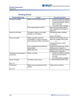 9-10 BBP®
85 Label Printer User’s Manual
Problem Resolution
Printing Errors
Printing Errors
Problem/Message Cause Corrective Action
Faint print on labels. Ribbon not advancing correctly. • Tension the ribbon by rotating
the rewind spool (top spool) in
a downward direction until all
slack is removed.
• Try another ribbon cartridge.
Print energy might be too low. Adjust the print-energy setting
(see “Adjusting Print Energy” on
page 5-7).
No print on the label. The label or ribbon is not loaded
correctly or out of ribbon.
Reinstall the ribbon cartridge.
- or -
Load a new ribbon.
Poor print quality. Ribbon and label media are
incompatible, or using an incorrect
label material and ribbon combination.
Verify the correct ribbon for the
label roll is loaded in the printer.
- or -
Change the ribbon or label
combination.
Dust or adhesives accumulated on
the printhead.
Clean the printhead (see “Printer
Maintenance” on page 8-1).
Media wiper dirty. Replace media wiper (see “Printer
Maintenance” on page 8-1).
Void areas or lines appear on
printed text.
Ribbon wrinkling. • Tension the ribbon by rotating
the spool until all slack is
removed.
• Try another ribbon cartridge.
Printer not ready.
Error: 15
The ribbon cover is open. • Close and latch printer cover.
Printer Error
Error: 16
Ribbon cover was opened during
printing.
Close cover to continue.
 