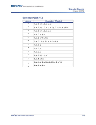 BBP®
85 Label Printer User’s Manual B-3
Character Mapping
European QWERTZ
European QWERTZ
Accent Characters Affected
` A, a, E, e, I, i, O, o, U, u
´ A, a, E, e, I, i, O, o, U, u, Y, y, C, c, S, s, Y, y, N, n
ˆ A, a, E, e, I, i, O, o, U, u
˜ N, n, O, o, A, a
¨ A, a, E, e, O, o, U, u
ˇ S, s, Z, z, C, c, T, t, N, n, E, e, R, r
˘ A, a, G, g
˝ U, u, O, o
˚ A, a, U, u
¯ A, a, E, e, I, i, U, u
˙ E, e, Z, z, C, c
¸ C, c, K, k, G, g, N, n, L, l, R, r, S, s, T, t
˛ A, a, E, e, U, u
 
