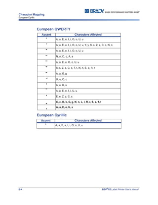 B-4 BBP®
85 Label Printer User’s Manual
Character Mapping
European Cyrillic
European QWERTY
European Cyrillic
Accent Characters Affected
` A, a, E, e, I, i, O, o, U, u
´ A, a, E, e, I, i, O, o, U, u, Y, y, S, s, Z, z, C, c, N, n
ˆ A, a, E, e, I, i, O, o, U, u
˜ N, n, O, o, A, a
¨ A, a, E, e, O, o, U, u
ˇ S, s, Z, z, C, c, T, t, N, n, E, e, R, r
˘ A, a, G, g
˝ U, u, O, o
˚ A, a, U, u
¯ A, a, E, e, I, i, U, u
˙ E, e, Z, z, C, c
¸ C, c, K, k, G, g, N, n, L, l, R, r, S, s, T, t
˛ A, a, E, e, U, u
Accent Characters Affected
` A, a, E, e, I, i, O, o, U, u
 