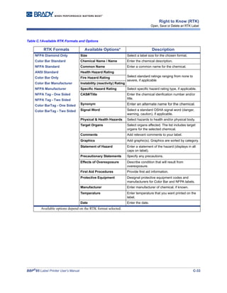 BBP®
85 Label Printer User’s Manual C-33
Right to Know (RTK)
Open, Save or Delete an RTK Label
Table C.1Available RTK Formats and Options
RTK Formats Available Options* Description
NFPA Diamond Only
Color Bar Standard
NFPA Standard
ANSI Standard
Color Bar Only
Color Bar Manufacturer
NFPA Manufacturer
NFPA Tag - One Sided
NFPA Tag - Two Sided
Color BarTag - One Sided
Color BarTag - Two Sided
Size Select a label size for the chosen format.
Chemical Name / Name Enter the chemical description.
Common Name Enter a common name for the chemical.
Health Hazard Rating
Select standard ratings ranging from none to
severe, if applicable
Fire Hazard Rating
Instability (reactivity) Rating
Specific Hazard Rating Select specific hazard rating type, if applicable.
CAS#/Title Enter the chemical idenfication number and/or
title.
Synonym Enter an alternate name for the chemical.
Signal Word Select a standard OSHA signal word (danger,
warning, caution), if applicable.
Physical & Health Hazards Select hazards to health and/or physical body.
Target Organs Select organs affected. The list includes target
organs for the selected chemical.
Comments Add relevant comments to your label.
Graphics Add graphic(s). Graphics are sorted by category.
Statement of Hazard Enter a statement of the hazard (displays in all
caps on label).
Precautionary Statements Specify any precautions.
Effects of Overexposure Describe condition that will result from
overexposure.
First Aid Procedures Provide first aid information.
Protective Equipment Designat protective equipment codes and
manufacturers for Color Bar and NFPA labels.
Manufacturer Enter manufacturer of chemical, if known.
Temperature Enter temperature that you want printed on the
label.
Date Enter the date.
Available options depend on the RTK format selected.
 