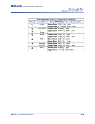 BBP®
85 Label Printer User’s Manual 4-19
Working with Text
Typing Text and Accented Characters
European QWERTY Key Combination Example
Result Accent Key Euro QWERTY Keystroke Combination
ç Cedilla Lower Case: Alt Gr + Key, Letter
Upper Case: Alt Gr + Key, Shift + Letter
ô
à
Circumflex
Grave
Lower Case: Alt + Key, Letter
Upper Case: Shift + Key, Shift + Letter
é Acute Lower Case: Shift + Key, Letter
Upper Case: Shift + Key, Shift + Letter
ñ Tilde Lower Case: Shift + Key, Letter
Upper Case: Shift + Key + Letter
ä Diaeresis
(umlaut)
Lower Case: Shift + Key, Letter
Upper Case: Shift + Key, Shift + Letter
å Ring Lower Case: Alt + Key, Letter
Upper Case: Alt + Key, Shift + Letter
 
