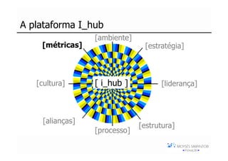 A plataforma I_hub
                                 [ambiente]
                   [métricas]                  [estratégia]



                  [cultura]      [ i_hub ]          [liderança]
Moysés Simantob
     2007




                    [alianças]
                                              [estrutura]
                                 [processo]
                                                            Moysés Simantob 2007
 