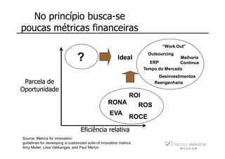 No princípio busca-se
poucas métricas financeiras
                                                                              “Work Out”
                                                                       Outsourcing
                                 ?                       Ideal
                                                                         ERP
                                                                                     Melhoria
                                                                                     Contínua
                                                                      Tempo do Mercado
                                                                             Desinvestimentos
 Parcela de                                                                Reengenharia
Oportunidade
                                                                ROI
                                                    RONA             ROS
                                                     EVA
                                                                ROCE

                                   Eficiê
                                   Eficiência relativa
Source: Metrics for innovation:
guidelines for developing a customized suite of innovation metrics    Moysés Simantob
Amy Muller, Liisa Välikangas, and Paul Merlyn
                                                                           2007
 
