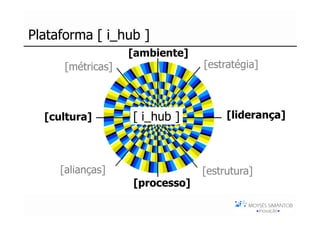 Plataforma [ i_hub ]
                                  [ambiente]
                     [métricas]                [estratégia]



                  [cultura]       [ i_hub ]         [liderança]
Moysés Simantob
     2007




                    [alianças]                 [estrutura]
                                  [processo]
                                                        Moysés Simantob 2007
 