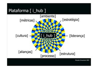 Plataforma [ i_hub ]
                   [ambiente]
      [métricas]                 [estratégia]



   [cultura]       [ i_hub ]          [liderança]



     [alianças]
                                [estrutura]
                   [processo]
                                              Moysés Simantob 2007
 