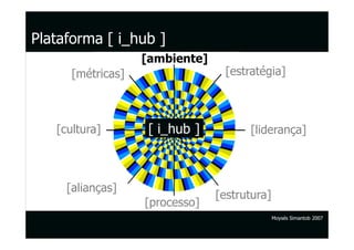 Plataforma [ i_hub ]
                   [ambiente]
      [métricas]                 [estratégia]



   [cultura]        [ i_hub ]         [liderança]



     [alianças]
                                [estrutura]
                   [processo]
                                              Moysés Simantob 2007
 