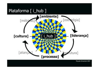 Plataforma [ i_hub ]
                   [ambiente]
      [métricas]                [estratégia]



  [cultura]        [ i_hub ]         [liderança]




     [alianças]                 [estrutura]
                   [processo]
                                         Moysés Simantob 2007
 