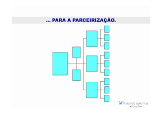 ... PARA A PARCEIRIZAÇÃO.
Moysés Simantob
     2007
 