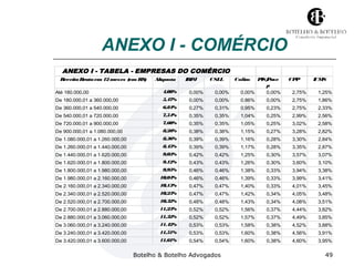 ANEXO I - COMÉRCIO 
ANEXO I - TABELA - EMPRESAS DO COMÉRCIO 
Receita Bruta em 12 meses (em R$) Alíquota IRPJ CSLL Cofins PIS/Pase 
p 
CPP ICMS 
Até 180.000,00 4,00% 0,00% 0,00% 0,00% 0,00% 2,75% 1,25% 
De 180.000,01 a 360.000,00 5,47% 0,00% 0,00% 0,86% 0,00% 2,75% 1,86% 
De 360.000,01 a 540.000,00 6,84% 0,27% 0,31% 0,95% 0,23% 2,75% 2,33% 
De 540.000,01 a 720.000,00 7,54% 0,35% 0,35% 1,04% 0,25% 2,99% 2,56% 
De 720.000,01 a 900.000,00 7,60% 0,35% 0,35% 1,05% 0,25% 3,02% 2,58% 
De 900.000,01 a 1.080.000,00 8,28% 0,38% 0,38% 1,15% 0,27% 3,28% 2,82% 
De 1.080.000,01 a 1.260.000,00 8,36% 0,39% 0,39% 1,16% 0,28% 3,30% 2,84% 
De 1.260.000,01 a 1.440.000,00 8,45% 0,39% 0,39% 1,17% 0,28% 3,35% 2,87% 
De 1.440.000,01 a 1.620.000,00 9,03% 0,42% 0,42% 1,25% 0,30% 3,57% 3,07% 
De 1.620.000,01 a 1.800.000,00 9,12% 0,43% 0,43% 1,26% 0,30% 3,60% 3,10% 
De 1.800.000,01 a 1.980.000,00 9,95% 0,46% 0,46% 1,38% 0,33% 3,94% 3,38% 
De 1.980.000,01 a 2.160.000,00 10,04% 0,46% 0,46% 1,39% 0,33% 3,99% 3,41% 
De 2.160.000,01 a 2.340.000,00 10,13% 0,47% 0,47% 1,40% 0,33% 4,01% 3,45% 
De 2.340.000,01 a 2.520.000,00 10,23% 0,47% 0,47% 1,42% 0,34% 4,05% 3,48% 
De 2.520.000,01 a 2.700.000,00 10,32% 0,48% 0,48% 1,43% 0,34% 4,08% 3,51% 
De 2.700.000,01 a 2.880.000,00 11,23% 0,52% 0,52% 1,56% 0,37% 4,44% 3,82% 
De 2.880.000,01 a 3.060.000,00 11,32% 0,52% 0,52% 1,57% 0,37% 4,49% 3,85% 
De 3.060.000,01 a 3.240.000,00 11,42% 0,53% 0,53% 1,58% 0,38% 4,52% 3,88% 
De 3.240.000,01 a 3.420.000,00 11,51% 0,53% 0,53% 1,60% 0,38% 4,56% 3,91% 
De 3.420.000,01 a 3.600.000,00 11,61% 0,54% 0,54% 1,60% 0,38% 4,60% 3,95% 
Botelho & Botelho Advogados 49 
 