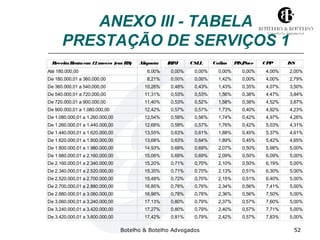 ANEXO III - TABELA 
PRESTAÇÃO DE SERVIÇOS 1 
Receita Bruta em 12 meses (em R$) Alíquota IRPJ CSLL Cofins PIS/Pase 
p 
CPP ISS 
Até 180.000,00 6,00% 0,00% 0,00% 0,00% 0,00% 4,00% 2,00% 
De 180.000,01 a 360.000,00 8,21% 0,00% 0,00% 1,42% 0,00% 4,00% 2,79% 
De 360.000,01 a 540.000,00 10,26% 0,48% 0,43% 1,43% 0,35% 4,07% 3,50% 
De 540.000,01 a 720.000,00 11,31% 0,53% 0,53% 1,56% 0,38% 4,47% 3,84% 
De 720.000,01 a 900.000,00 11,40% 0,53% 0,52% 1,58% 0,38% 4,52% 3,87% 
De 900.000,01 a 1.080.000,00 12,42% 0,57% 0,57% 1,73% 0,40% 4,92% 4,23% 
De 1.080.000,01 a 1.260.000,00 12,54% 0,59% 0,56% 1,74% 0,42% 4,97% 4,26% 
De 1.260.000,01 a 1.440.000,00 12,68% 0,59% 0,57% 1,76% 0,42% 5,03% 4,31% 
De 1.440.000,01 a 1.620.000,00 13,55% 0,63% 0,61% 1,88% 0,45% 5,37% 4,61% 
De 1.620.000,01 a 1.800.000,00 13,68% 0,63% 0,64% 1,89% 0,45% 5,42% 4,65% 
De 1.800.000,01 a 1.980.000,00 14,93% 0,69% 0,69% 2,07% 0,50% 5,98% 5,00% 
De 1.980.000,01 a 2.160.000,00 15,06% 0,69% 0,69% 2,09% 0,50% 6,09% 5,00% 
De 2.160.000,01 a 2.340.000,00 15,20% 0,71% 0,70% 2,10% 0,50% 6,19% 5,00% 
De 2.340.000,01 a 2.520.000,00 15,35% 0,71% 0,70% 2,13% 0,51% 6,30% 5,00% 
De 2.520.000,01 a 2.700.000,00 15,48% 0,72% 0,70% 2,15% 0,51% 6,40% 5,00% 
De 2.700.000,01 a 2.880.000,00 16,85% 0,78% 0,76% 2,34% 0,56% 7,41% 5,00% 
De 2.880.000,01 a 3.060.000,00 16,98% 0,78% 0,78% 2,36% 0,56% 7,50% 5,00% 
De 3.060.000,01 a 3.240.000,00 17,13% 0,80% 0,79% 2,37% 0,57% 7,60% 5,00% 
De 3.240.000,01 a 3.420.000,00 17,27% 0,80% 0,79% 2,40% 0,57% 7,71% 5,00% 
De 3.420.000,01 a 3.600.000,00 17,42% 0,81% 0,79% 2,42% 0,57% 7,83% 5,00% 
Botelho & Botelho Advogados 52 
 