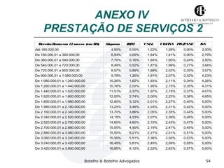 ANEXO IV 
PRESTAÇÃO DE SERVIÇOS 2 
Receita Bruta em 12 meses (em R$) Alíquota IRPJ CSLL COFINS PIS/PASE 
P 
ISS 
Até 180.000,00 4,50% 0,00% 1,22% 1,28% 0,00% 2,00% 
De 180.000,01 a 360.000,00 6,54% 0,00% 1,84% 1,91% 0,00% 2,79% 
De 360.000,01 a 540.000,00 7,70% 0,16% 1,85% 1,95% 0,24% 3,50% 
De 540.000,01 a 720.000,00 8,49% 0,52% 1,87% 1,99% 0,27% 3,84% 
De 720.000,01 a 900.000,00 8,97% 0,89% 1,89% 2,03% 0,29% 3,87% 
De 900.000,01 a 1.080.000,00 9,78% 1,25% 1,91% 2,07% 0,32% 4,23% 
De 1.080.000,01 a 1.260.000,00 10,26% 1,62% 1,93% 2,11% 0,34% 4,26% 
De 1.260.000,01 a 1.440.000,00 10,76% 2,00% 1,95% 2,15% 0,35% 4,31% 
De 1.440.000,01 a 1.620.000,00 11,51% 2,37% 1,97% 2,19% 0,37% 4,61% 
De 1.620.000,01 a 1.800.000,00 12,00% 2,74% 2,00% 2,23% 0,38% 4,65% 
De 1.800.000,01 a 1.980.000,00 12,80% 3,12% 2,01% 2,27% 0,40% 5,00% 
De 1.980.000,01 a 2.160.000,00 13,25% 3,49% 2,03% 2,31% 0,42% 5,00% 
De 2.160.000,01 a 2.340.000,00 13,70% 3,86% 2,05% 2,35% 0,44% 5,00% 
De 2.340.000,01 a 2.520.000,00 14,15% 4,23% 2,07% 2,39% 0,46% 5,00% 
De 2.520.000,01 a 2.700.000,00 14,60% 4,60% 2,10% 2,43% 0,47% 5,00% 
De 2.700.000,01 a 2.880.000,00 15,05% 4,90% 2,19% 2,47% 0,49% 5,00% 
De 2.880.000,01 a 3.060.000,00 15,50% 5,21% 2,27% 2,51% 0,51% 5,00% 
De 3.060.000,01 a 3.240.000,00 15,95% 5,51% 2,36% 2,55% 0,53% 5,00% 
De 3.240.000,01 a 3.420.000,00 16,40% 5,81% 2,45% 2,59% 0,55% 5,00% 
De 3.420.000,01 a 3.600.000,00 16,85% 6,12% 2,53% 2,63% 0,57% 5,00% 
Botelho & Botelho Advogados 54 
 