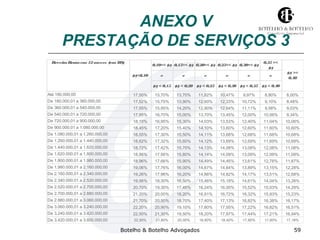 ANEXO V 
PRESTAÇÃO DE SERVIÇOS 3 
0,10=< (r) 0,15=< (r) 0,20=< (r) 0,25=< (r) 0,30=< (r) 
0,35 =< 
(r) 
e e e e e e 
(r) < 0,15 (r) < 0,20 (r) < 0,25 (r) < 0,30 (r) < 0,35 (r) < 0,40 
Receita Bruta em 12 meses (em R$) 
(r)<0,10 
(r) >= 
0,40 
Até 180.000,00 17,50% 15,70% 13,70% 11,82% 10,47% 9,97% 8,80% 8,00% 
De 180.000,01 a 360.000,00 17,52% 15,75% 13,90% 12,60% 12,33% 10,72% 9,10% 8,48% 
De 360.000,01 a 540.000,00 17,55% 15,95% 14,20% 12,90% 12,64% 11,11% 9,58% 9,03% 
De 540.000,01 a 720.000,00 17,95% 16,70% 15,00% 13,70% 13,45% 12,00% 10,56% 9,34% 
De 720.000,01 a 900.000,00 18,15% 16,95% 15,30% 14,03% 13,53% 12,40% 11,04% 10,06% 
De 900.000,01 a 1.080.000,00 18,45% 17,20% 15,40% 14,10% 13,60% 12,60% 11,60% 10,60% 
De 1.080.000,01 a 1.260.000,00 18,55% 17,30% 15,50% 14,11% 13,68% 12,68% 11,68% 10,68% 
De 1.260.000,01 a 1.440.000,00 18,62% 17,32% 15,60% 14,12% 13,69% 12,69% 11,69% 10,69% 
De 1.440.000,01 a 1.620.000,00 18,72% 17,42% 15,70% 14,13% 14,08% 13,08% 12,08% 11,08% 
De 1.620.000,01 a 1.800.000,00 18,86% 17,56% 15,80% 14,14% 14,09% 13,09% 12,09% 11,09% 
De 1.800.000,01 a 1.980.000,00 18,96% 17,66% 15,90% 14,49% 14,45% 13,61% 12,78% 11,87% 
De 1.980.000,01 a 2.160.000,00 19,06% 17,76% 16,00% 14,67% 14,64% 13,89% 13,15% 12,28% 
De 2.160.000,01 a 2.340.000,00 19,26% 17,96% 16,20% 14,86% 14,82% 14,17% 13,51% 12,68% 
De 2.340.000,01 a 2.520.000,00 19,56% 18,30% 16,50% 15,46% 15,18% 14,61% 14,04% 13,26% 
De 2.520.000,01 a 2.700.000,00 20,70% 19,30% 17,45% 16,24% 16,00% 15,52% 15,03% 14,29% 
De 2.700.000,01 a 2.880.000,00 21,20% 20,00% 18,20% 16,91% 16,72% 16,32% 15,93% 15,23% 
De 2.880.000,01 a 3.060.000,00 21,70% 20,50% 18,70% 17,40% 17,13% 16,82% 16,38% 16,17% 
De 3.060.000,01 a 3.240.000,00 22,20% 20,90% 19,10% 17,80% 17,55% 17,22% 16,82% 16,51% 
De 3.240.000,01 a 3.420.000,00 22,50% 21,30% 19,50% 18,20% 17,97% 17,44% 17,21% 16,94% 
De 3.420.000,01 a 3.600.000,00 22,90% 21,80% 20,00% 18,60% 18,40% 17,85% 17,60% 17,18% 
Botelho & Botelho Advogados 59 
 