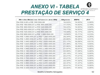 ANEXO VI - TABELA 
PRESTAÇÃO DE SERVIÇO 4 
Receita Bruta em 12 meses (em R$) Alíquota IRPJ, 
PIS/Pase 
ISS 
De R$ 0,00 a R$ 180.000,00 16,93% 14,93% 2,00% 
De R$ 180.000,01 a R$ 360.000,00 17,72% 14,93% 2,79% 
De R$ 360.000,01 a R$ 540.000,00 18,43% 14,93% 3,50% 
De R$ 540.000,01 a R$ 720.000,00 18,77% 14,93% 3,84% 
De R$ 720.000,01 a R$ 900.000,00 19,04% 15,17% 3,87% 
De R$ 900.000,01 a R$ 1.080.000,00 19,94% 15,71% 4,23% 
De R$ 1.080.000,01 a R$ 1.260.000,00 20,34% 16,08% 4,26% 
De R$ 1.260.000,01 a R$ 1.440.000,00 20,66% 16,35% 4,31% 
De R$ 1.440.000,01 a R$ 1.620.000,00 21,17% 16,56% 4,61% 
De R$ 1.620.000,01 a R$ 1.800.000,00 21,38% 16,73% 4,65% 
De R$ 1.800.000,01 a R$ 1.980.000,00 21,86% 16,86% 5,00% 
De R$ 1.980.000,01 a R$ 2.160.000,00 21,97% 16,97% 5,00% 
De R$ 2.160.000,01 a R$ 2.340.000,00 22,06% 17,06% 5,00% 
De R$ 2.340.000,01 a R$ 2.520.000,00 22,14% 17,14% 5,00% 
De R$ 2.520.000,01 a R$ 2.700.000,00 22,21% 17,21% 5,00% 
De R$ 2.700.000,01 a R$ 2.880.000,00 22,21% 17,21% 5,00% 
De R$ 2.880.000,01 a R$ 3.060.000,00 22,32% 17,32% 5,00% 
De R$ 3.060.000,01 a R$ 3.240.000,00 22,37% 17,37% 5,00% 
De R$ 3.240.000,01 a R$ 3.420.000,00 22,41% 17,41% 5,00% 
De R$ 3.420.000,01 a R$ 3.600.000,00 22,45% 17,45% 5,00% 
Botelho & Botelho Advogados 62 
 