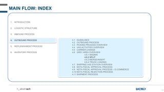 101
MAIN FLOW: INDEX
1. INTRODUCTION
2. LOGISTIC STRUCTURE
3. INBOUND PROCESS
4. OUTBOUND PROCESS
5. REPLENISHMENT PROCESS
6. INVENTORY PROCESS
4.1 GUIDELINES
4.2 OUTBOUND PROCESS
4.3 PICKING PROCESS OVERVIEW
4.4 VAS ACTIVITIES OVERVIEW
4.5 CARRIER CHANGE
4.6 GREY AREA OVERVIEW
4.6.1 BIN2BIN
4.6.2 SPLIT
4.6.3 MERGE/INSERT
4.6.4 TRUCK LOADING
4.7 SHIPPING VAS STATION OVERVIEW
4.8 NOTA FISCAL APPROVAL PROCESS
4.9 NOTA FISCAL APPROVAL PROCESS – E-COMMERCE
4.10 NOTA FISCAL REJECTION PROCESS
4.11 SHIPMENT PROCESS
 
