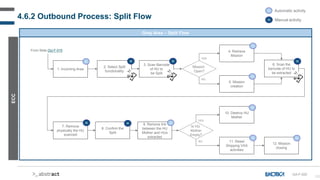 102
4.6.2 Outbound Process: Split Flow
Grey Area – Split Flow
ECC
GA-F-020
A Automatic activity
M Manual activity
1. Incoming Area
From Slide OU-F-010
2. Select Split
functionality
YES
NO
A M
3. Scan Barcode
of HU to
be Split
M
5. Mission
creation
A
6. Scan the
barcode of HU to
be extracted
M
7. Remove
physically the HU
scanned
M
8. Confirm the
Split
9. Remove link
between the HU
Mother and HUs
extracted
A
M
4. Retrieve
Mission
A
Mission
Open?
YES
NO
Is HU
Mother
Empty?
12. Mission
closing
11. Reset
Shipping VAS
activities
10. Destroy HU
Mother
A
A
A
 