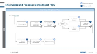 106
4.6.3 Outbound Process: Merge/Insert Flow
Grey Area – Merge/Insert Flow
ECC
GA-F-030
A Automatic activity
M Manual activity
1. Incoming Area
From Slide OU-F-010
2. Select
Merge/Insert
functionality
YES
NO
A M
5. Mission
creation
A
6. Read HU
destination
M
7. Confirm
Merge/Insert
M
8. Reset Shipping
VAS activities
9. Mission closing
A
4. Retrieve
Mission
A
Mission
Open?
A
3. Scan Barcode
of HU to be
inserted
M
 