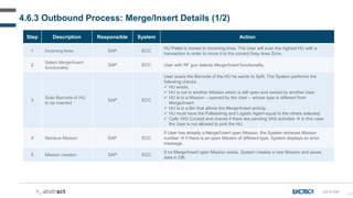 107
Step Description Responsible System Action
1 Incoming Area SAP ECC
HU Pallet is moved to Incoming Area. The User will scan the highest HU with a
transaction in order to move it to the correct Grey Area Zone.
2
Select Merge/Insert
functionality
SAP ECC User with RF gun selects Merge/Insert functionality.
3
Scan Barcode of HU
to be inserted
SAP ECC
User scans the Barcode of the HU he wants to Split. The System performs the
following checks:
 HU exists.
 HU is not in another Mission which is still open and owned by another User.
 HU is in a Mission – opened by the User – whose type is different from
Merge/Insert.
 HU is in a Bin that allows the Merge/Insert activity.
 HU must have the Palletstring and Logistic Agent equal to the others selected.
 Calls VAS Cockpit and checks if there are pending VAS activities  in this case
the User is not allowed to pick the HU.
4 Retrieve Mission SAP ECC
If User has already a Merge/Insert open Mission, the System retrieves Mission
number  if there is an open Mission of different type, System displays an error
message.
5 Mission creation SAP ECC
If no Merge/Insert open Mission exists, System creates a new Mission and saves
data in DB.
4.6.3 Outbound Process: Merge/Insert Details (1/2)
GA-D-030
 