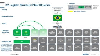 11
B506
Obsolet
Samples -
RF
B504
Temporary
Samples
COMPANY CODE
PLANT
CLIENT
Luxottica
SAP AFS1
B106
Discrepancy
O’Store
B526
F C Samples
LUX BR - 0132
BR03
B502
Quality
B203
Returns
O´Store
B201
Customer
Return
B206
Ticket
B205
Costumer
Return
B501
To Destroy -
RF
B202
Transitory
O´Store
B101
B111
Warehouse
B503
Temporary
B601
Inbound
Loss
B107
B110
RB Remix
B603
Blocked
B605
Transit Italy
B606
Transit Italy
Samples
B701
Refaturame
nto
B801
Discrepancy
Return
B901
Carrier Lost
Legenda
Legenda on
SAP System &
locations
SAP
ECC only
SAP
DWM
ARUN*: Storage
Location with
scheduled
ARUN jobs
ARUN*
B104
B114
Samples
2.2 Logistic Structure: Plant Structure
STORAGE
LOCATION
BR1
WAREHOUSE
B511
To Destroy
B516
Obsolet
Samples
B108
Case
Campinas
B103
Trade
Marketing
ARUN*
The proposal is to reduce
the Storage Locations in
order to simplify the stock
management  will be
implemented different
Storage Types in DWM.
LS-D-020
B110
Remix
Cross
Docking
B604
Transit
Latam
New Storage Locations
 