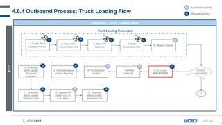 110
5. Mission closing
4.6.4 Outbound Process: Truck Loading Flow
Grey Area – Truck Loading Flow
ECC
GA-F-040
A Automatic activity
M Manual activity
1. Select Truck
Loading mission
M
2. Scan Cart /
Gaylord Barcode
3. Scan HU
Barcode
M
M A
4. Scan
Destination BIN
M
Loading
completed?
8. HU Standard
creation
A
7. Delivery
queuing
A
YES
NO
2
9. Shipment status
update: Planning
M
10. Shipment
status update:
Shipment
completion
M
11. Shipment
status update:
Shipment start
M
13. Shipment
status update:
Shipment end
M
12. Deletion of
custom HUs in
Grey Area
A
Truck Loading Transaction
6. HU Confirm
Slide SH-D-020
M
 