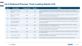 111
Step Description Responsible System Action
1
Select Truck Loading
mission
SAP ECC
The User selects the Truck Loading mission with an RF Transaction, it is possible to
start the shipping flow when the NF is approved and the Shipping Labels are printed and
applied.
2
Scan Cart / Gaylord
Barcode
SAP ECC
The user scans the cart barcode or the Gaylord (which is a carton box) used to move
the HUs from original bin to destination bin.
3 Scan HU Barcode SAP ECC
The user scans the HUs barcode ready to be shipped that will be moved in destination
bin (that identifies the Truck). In this moment will be start the Truck Loading mission.
4
Scan Bin destination
(HU confirmation)
SAP ECC
The user scans destination bin and the system checks if the HUs to be loaded have the
same Logistic Agent.
5 Mission closing SAP ECC
The system closes the truck loading mission when all the HUs of the Cart / Gaylord
have been loaded on truck (destination bin).
6 HU Confirm SAP ECC
If the truck is fully loaded, the user can confirm the HU or the Truck Bin in order to link
the HU to the shipment (in custom table).
7 Delivery queuing SAP ECC
The system through a job running in background queues the deliveries to the Shipment
(in standard table).
8 HU Standard creation SAP ECC
The system through a job running in background creates the standard HUs in order to
pack the deliveries (in standard table).
*2 Go back to Step 2 SAP ECC If the loading is not completely done the user can continue the loading activities.
4.6.4 Outbound Process: Truck Loading Details (1/2)
GA-D-040
 