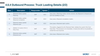 112
Step Description Responsible System Action
9
Shipment status update:
Planning
SAP ECC
User press «Planning» button. At this moment, the Shipment is freezed and
can’t be modified no more.
10
Shipment status update:
Shipment completion
SAP ECC User press «Shipment completion» button.
11
Shipment status update:
Shipment start
SAP ECC User press «Shipment start» button.
12
Deletion of custom HUs in
Grey Area
SAP ECC
The system, triggered by the Shipment Start, deletes the custom HUs from
Grey Area. This process is not reversible, it means that will be not possible to
unload the truck anymore.
13
Shipment status update:
Shipment end
SAP ECC User press «Shipment end» button.
4.6.4 Outbound Process: Truck Loading Details (2/2)
GA-D-041
 